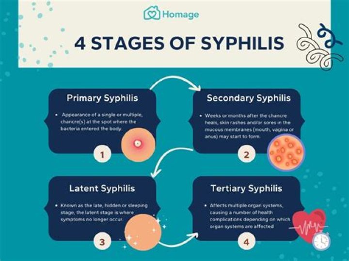 Can chlamydia turn into syphilis?