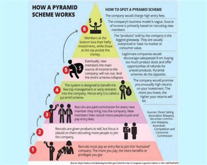 How long does a pyramid scheme last?