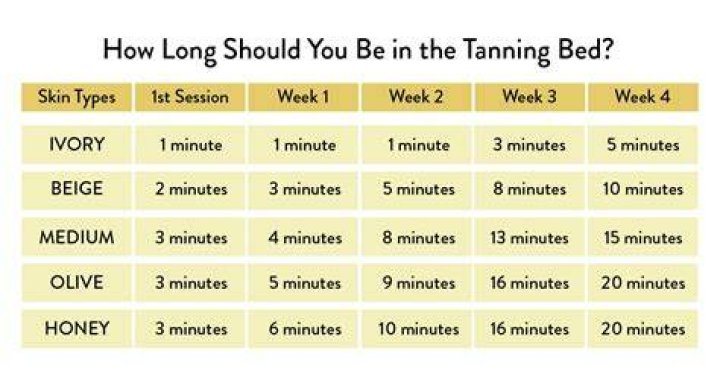 How long should you do skin to?