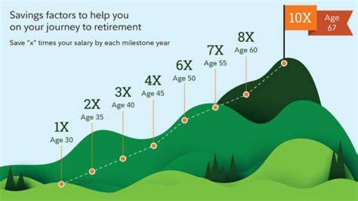 How much do I need to retire at 50?