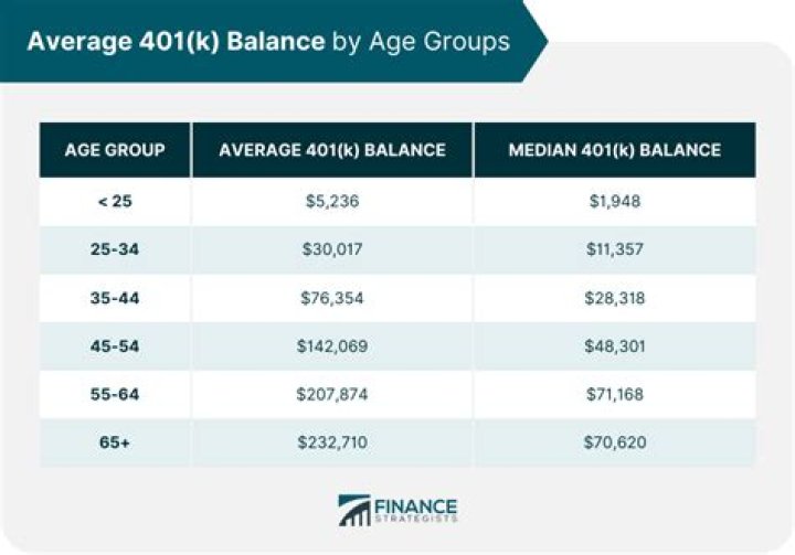How much does the average American have in their 401k?