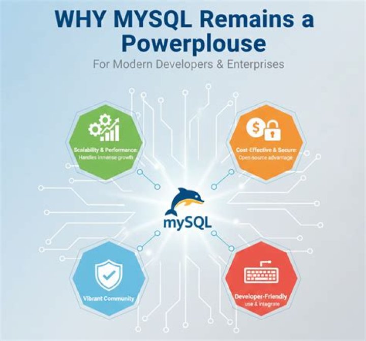 Is MySQL still in demand?