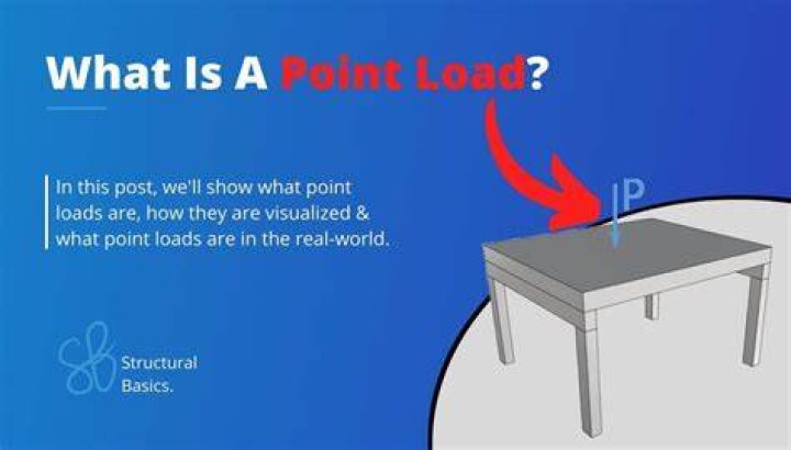What are point loads?